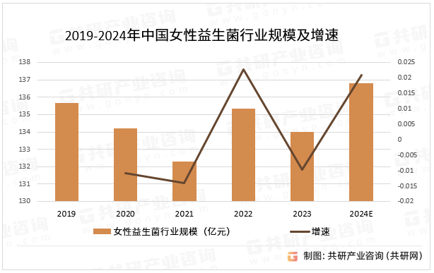 2019-2024年中国女性益生菌行业规模及增速