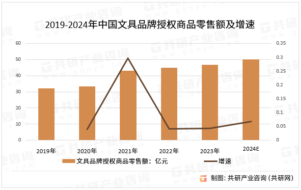 2019-2024年中国文具品牌授权商品零售额及增速