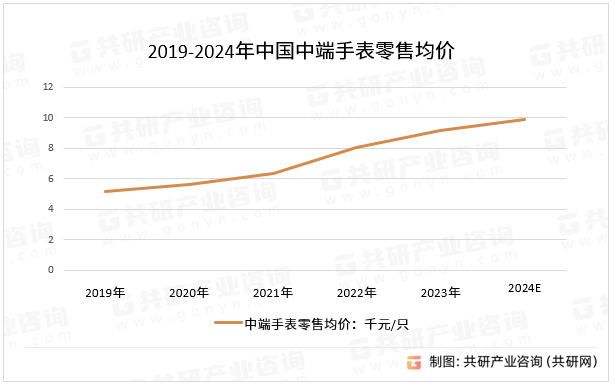 2019-2024年中国中端手表零售均价