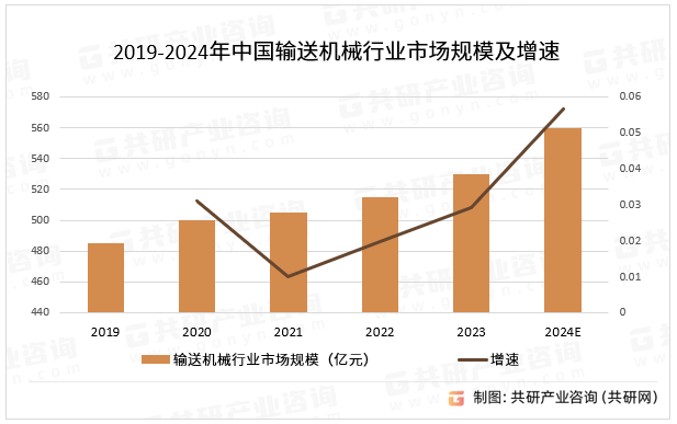 2019-2024年中国输送机械行业市场规模及增速