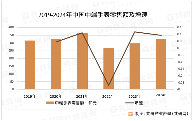 2019-2024年中国中端手表零售额及增速