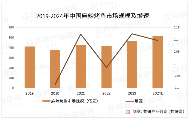 2019-2024年中国麻辣烤鱼市场规模及增速