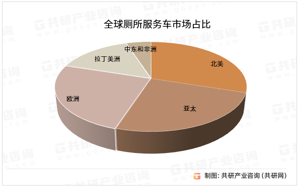 全球厕所服务车市场占比