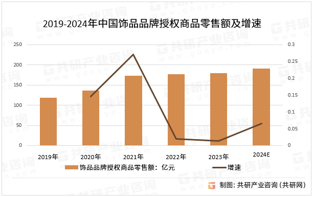 2019-2024年中国饰品品牌授权商品零售额及增速