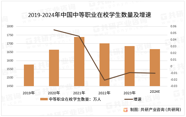 2019-2024年中国中等职业在校学生数量及增速