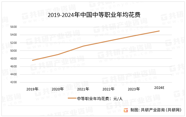 2019-2024年中国中等职业年均花费