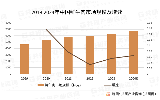 2019-2024年中国鲜牛肉市场规模及增速
