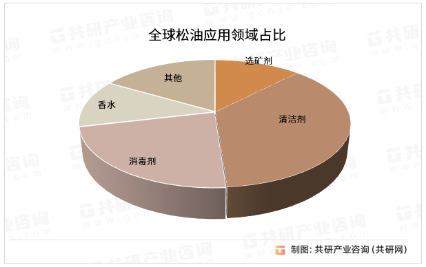 全球松油应用领域占比