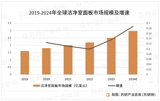 2019-2024年全球洁净室面板市场规模及增速