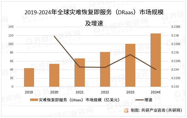 2019-2024年全球灾难恢复即服务（DRaas）市场规模及增速