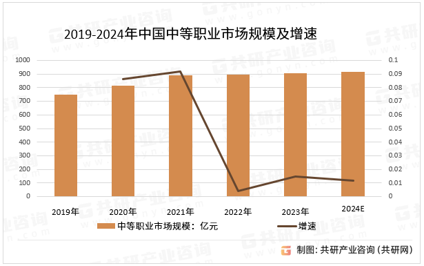 2019-2024年中国中等职业市场规模及增速