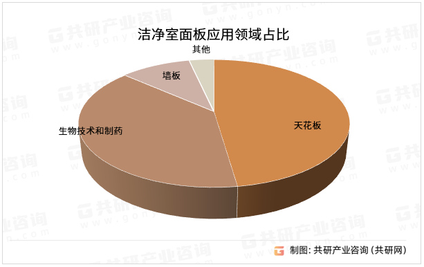 洁净室面板应用领域占比