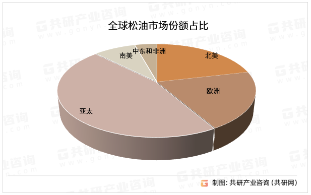 全球松油市场份额占比