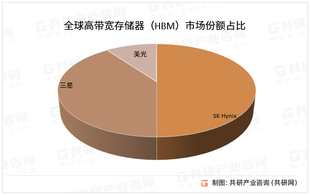 全球高带宽存储器（HBM）市场份额占比