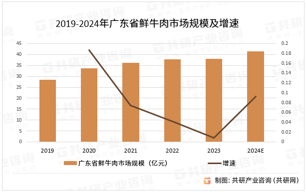 2019-2024年广东省鲜牛肉市场规模及增速