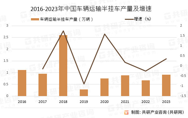 2016-2023年中国车辆运输半挂车产量及增速