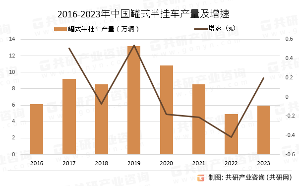 2016-2023年中国罐式半挂车产量及增速