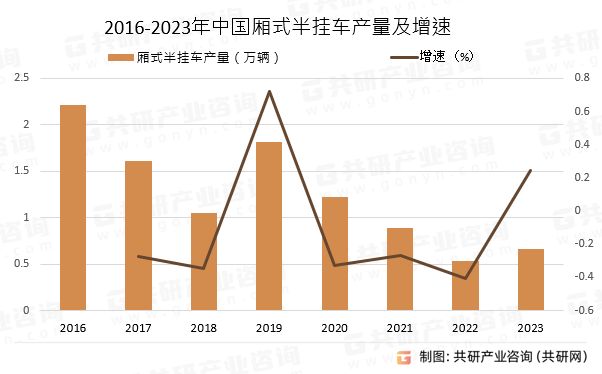 2016-2023年中国厢式半挂车产量及增速