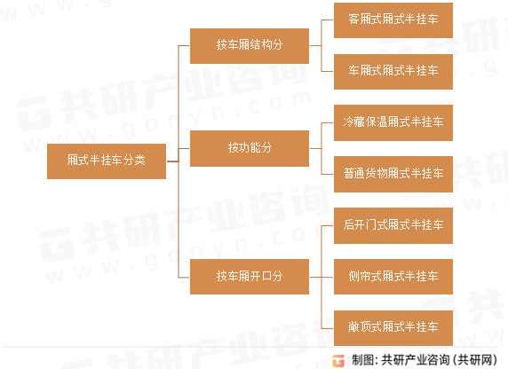厢式半挂车分类