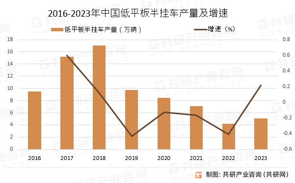 2016-2023年中国低平板半挂车产量及增速