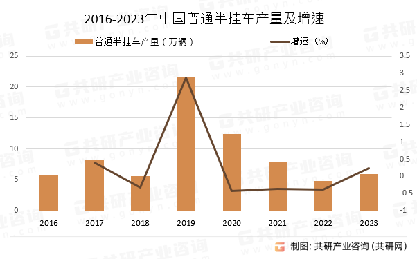 2016-2023年中国普通半挂车产量及增速