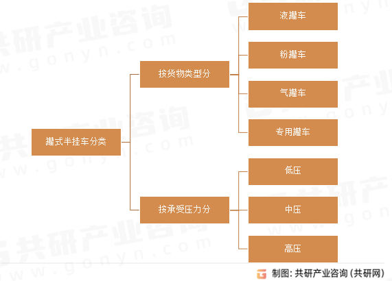 罐式半挂车分类