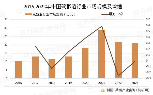 2016-2023年中国硫酸渣行业市场规模及增速