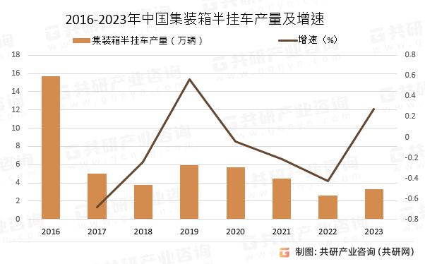 2016-2023年中国集装箱半挂车产量及增速