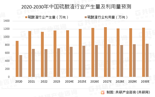 2020-2030年中国硫酸渣行业产生量及利用量预测