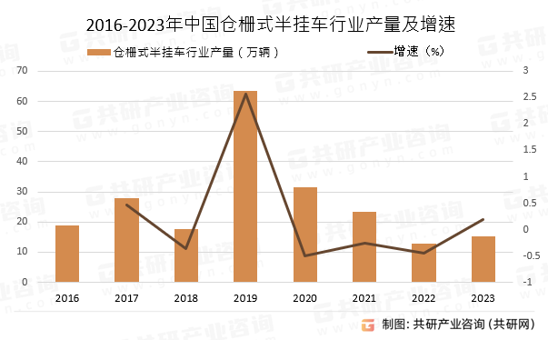 2016-2023年中国仓栅式半挂车行业产量及增速