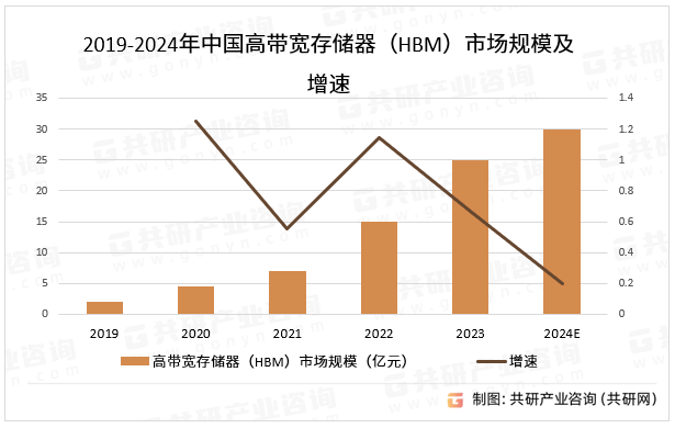 2019-2024年中国高带宽存储器（HBM）市场规模及增速