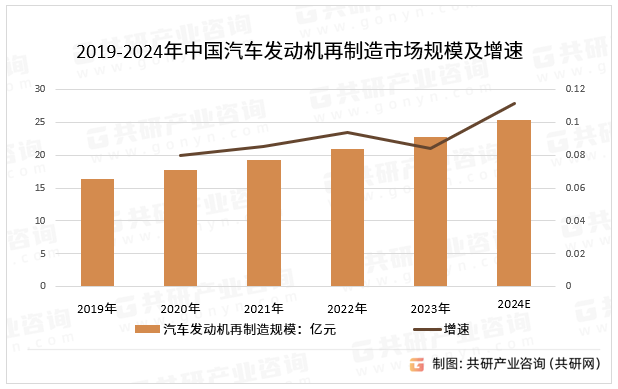 2019-2024年中国汽车发动机再制造市场规模及增速