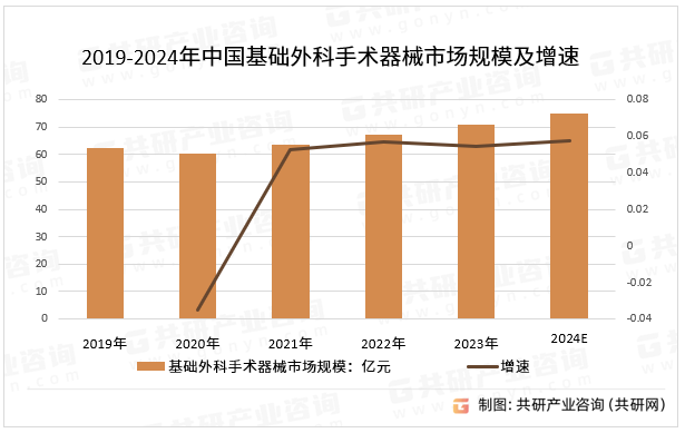 2019-2024年中国基础外科手术器械市场规模及增速