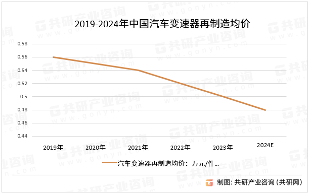 2019-2024年中国汽车变速器再制造均价