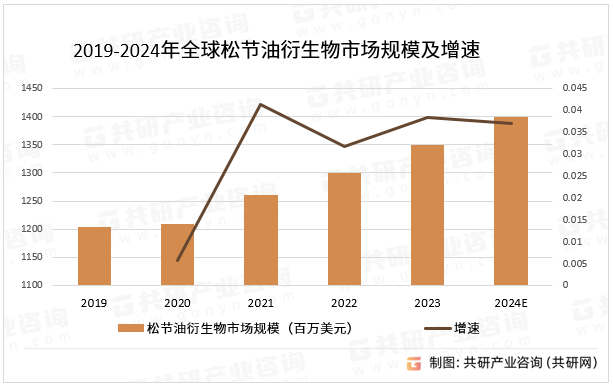 2019-2024年全球松节油衍生物市场规模及增速