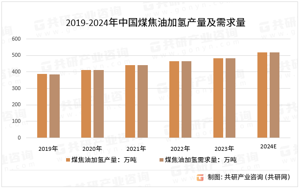 2019-2024年中国煤焦油加氢产量及需求量