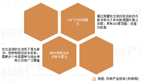 车用激光雷达类型