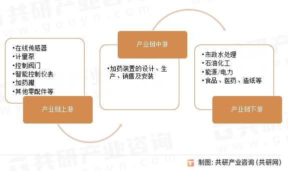 加药装置行业产业链