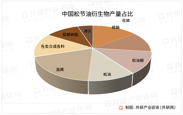 中国松节油衍生物产量占比