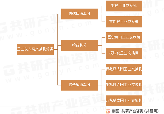 工业以太网交换机分类