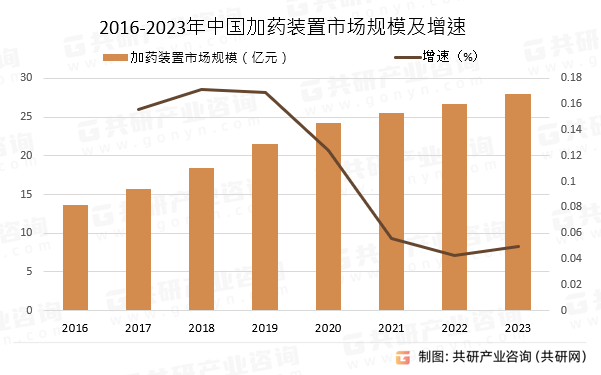 2016-2023年中国加药装置市场规模及增速