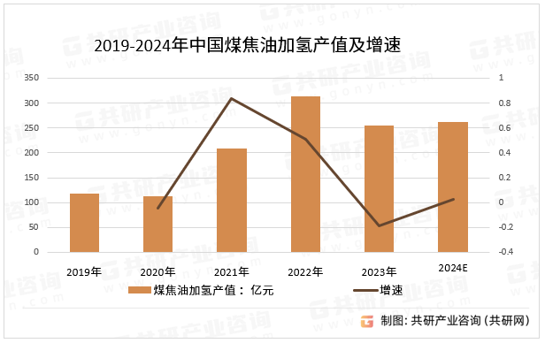 2019-2024年中国煤焦油加氢产值及增速