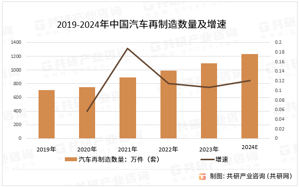 2019-2024年中国汽车再制造数量及增速