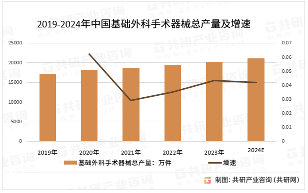 2019-2024年中国基础外科手术器械总产量及增速