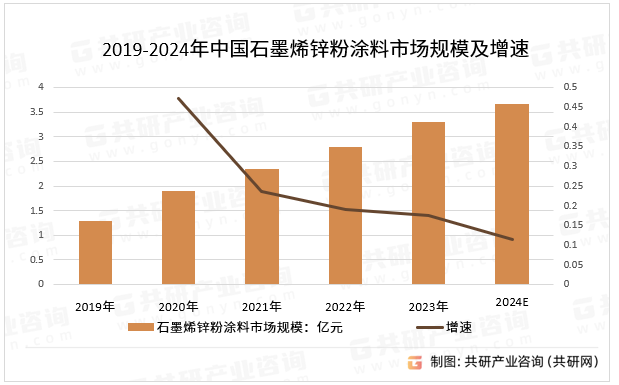 随着石墨烯技术的不断发展和应用领域的不断拓展，石墨烯锌粉涂料的性能将得到进一步提升。随着石墨烯锌粉涂料行业的快速发展，相关产业链也在不断延伸和完善。上游原材料供应商、中游生产商和下游应用企业之间的协同发展，将促进整个行业的健康发展，预计2024年中国石墨烯锌粉涂料市场规模同比增长11.6%。2019-2024年中国石墨烯锌粉涂料市场规模及增速