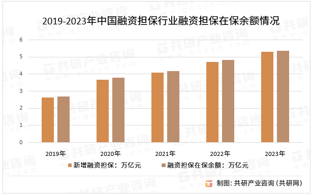 2019-2023年中国融资担保行业融资担保在保余额情况