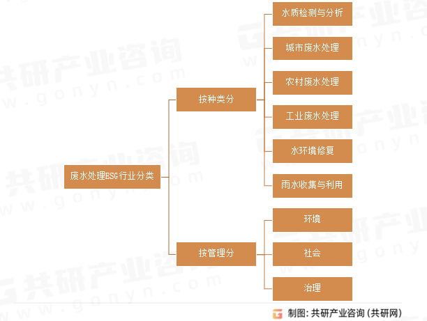 废水处理ESG行业分类