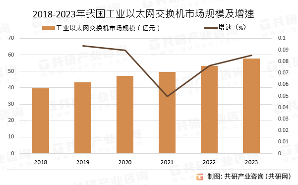 2018-2023年我国工业以太网交换机市场规模及增速