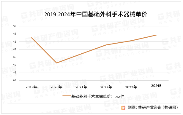 2019-2024年中国基础外科手术器械单价