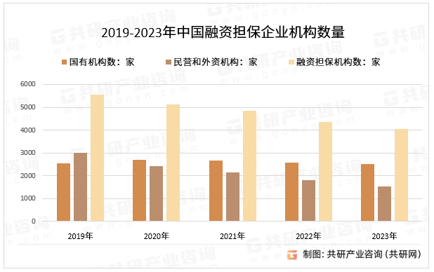 2019-2023年中国融资担保企业机构数量